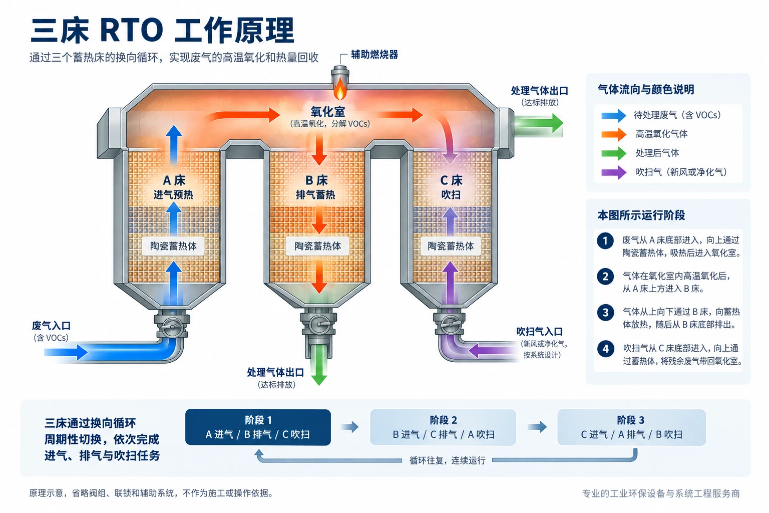 三床式 RTO 工作原理图,展示 A 床进气预热、B 床排气蓄热、C 床吹扫以及三个运行阶段的循环切换。